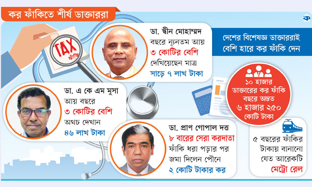 কর ফাঁকিতে ‘চ্যাম্পিয়ন’ ডাক্তাররা — আয় হাজার কোটি, কর দেন হাতে গোনা কয়েকজন