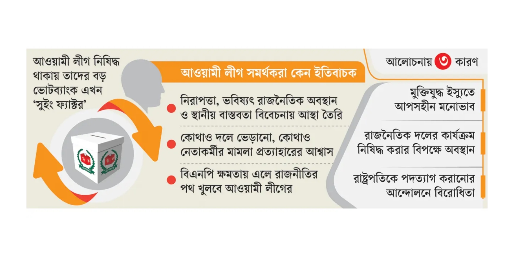 ভোটের লড়াইয়ে নেই আওয়ামী লীগ, সমর্থকরা ঝুঁকছেন বিএনপির দিকে